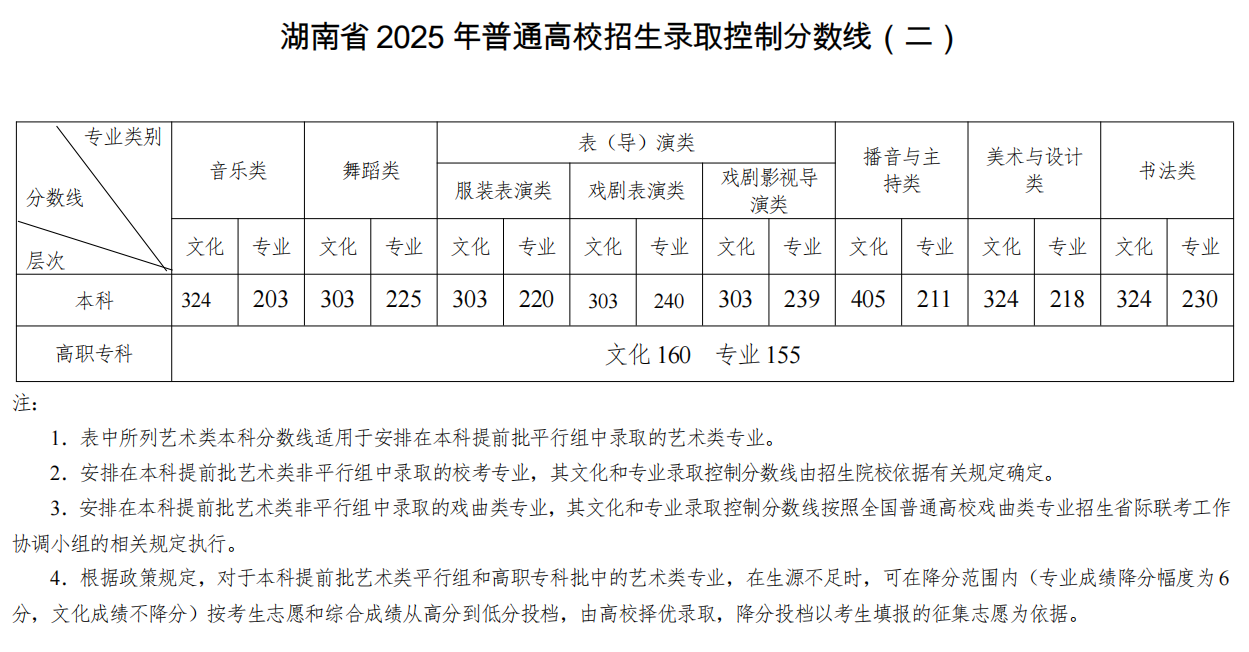 【湖南高考分数线】湖南省2025年普通高校招生录取控制分数线