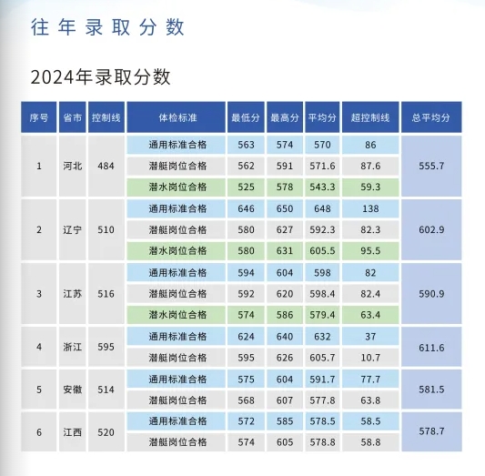 海军潜艇学院：2025年各省招生计划以及往年录取分数一览