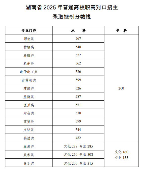 【湖南高考分数线】湖南省2025年普通高校招生录取控制分数线