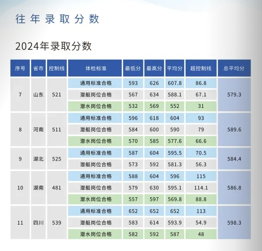海军潜艇学院：2025年各省招生计划以及往年录取分数一览