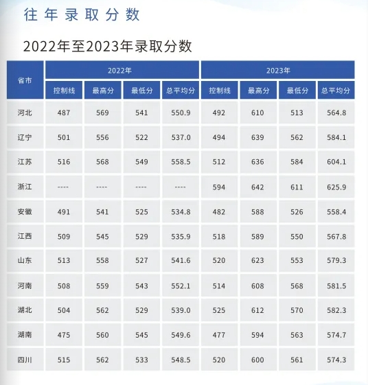 海军潜艇学院：2025年各省招生计划以及往年录取分数一览
