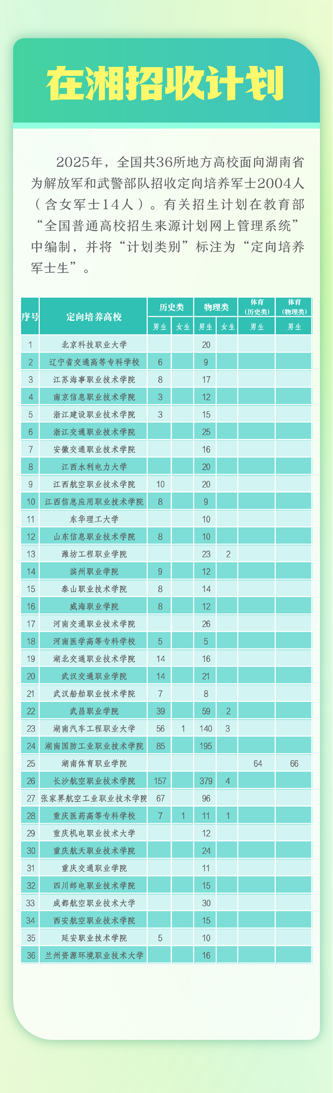 湖南：2025年定向培养军士在湘招收计划发布