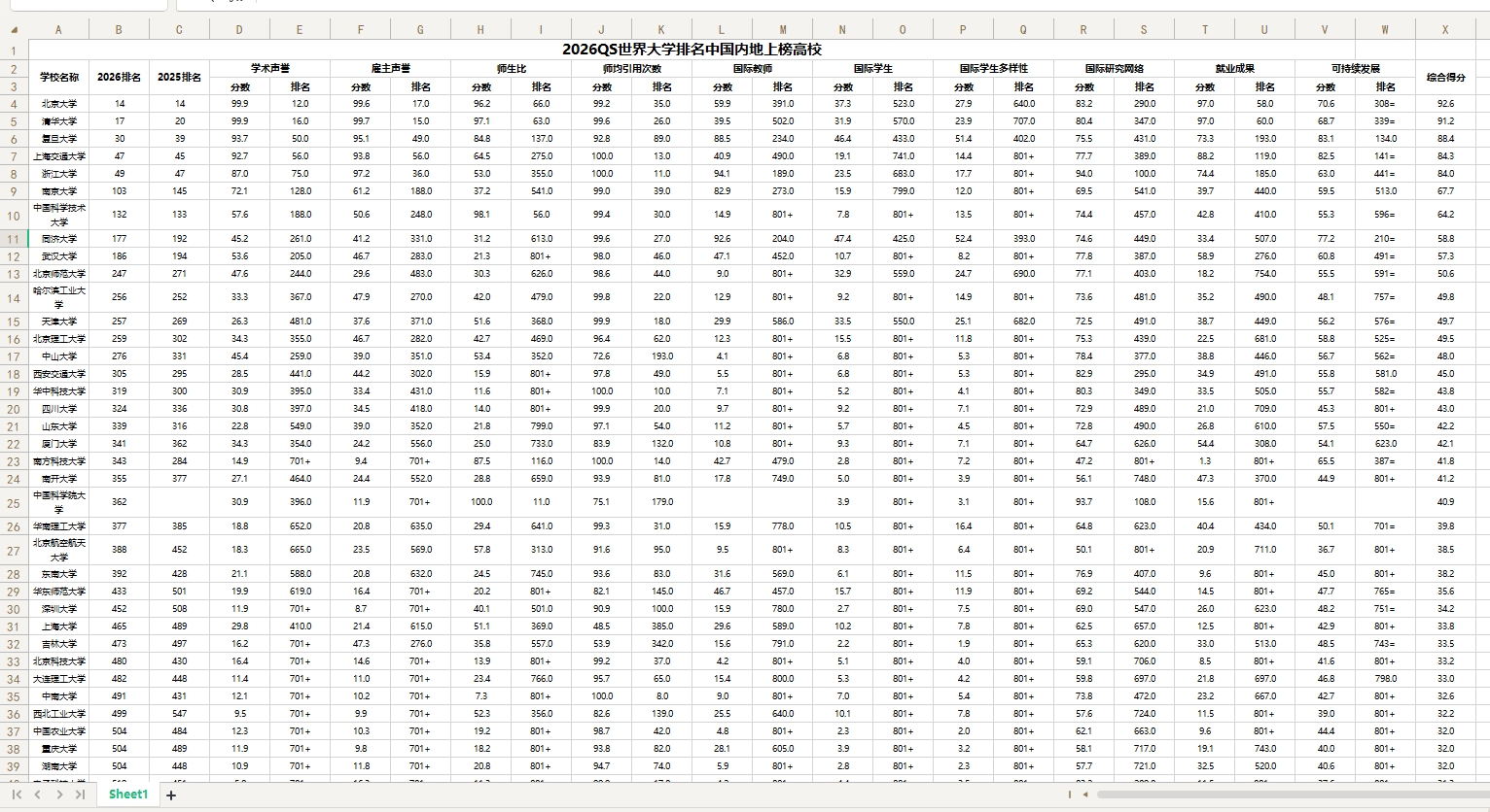2026QS世界大学排名中国内地上榜高校