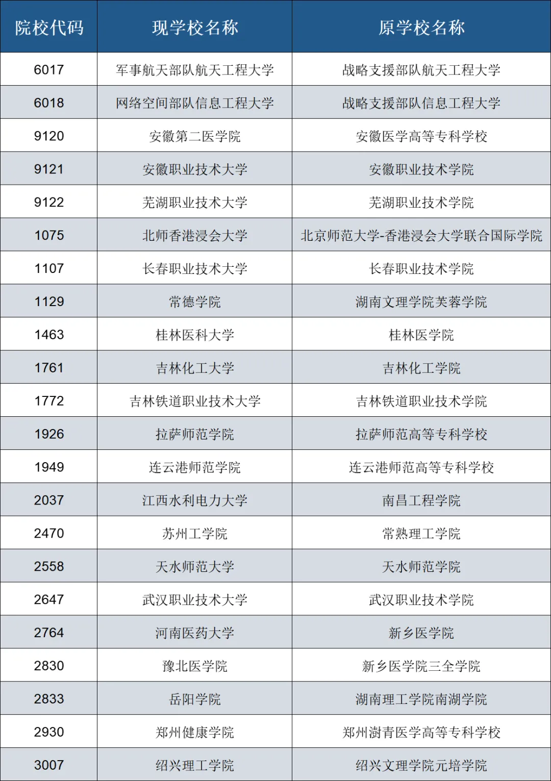 安徽：2025年在皖招生新升格、转设、更名普通高校名单