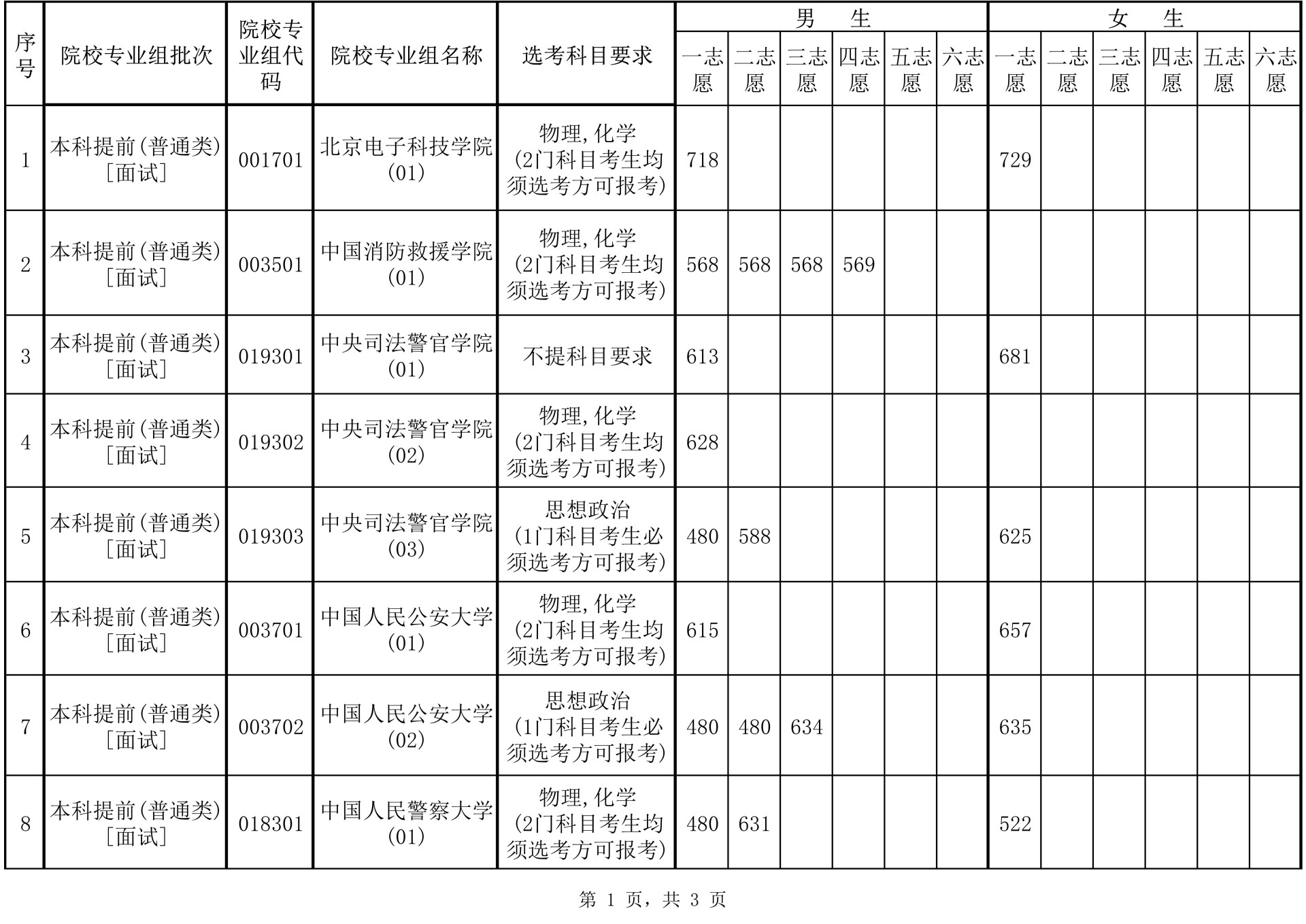 2025年海南省公安司法消防等本科提前批院校面试(体检)最低控制分数线