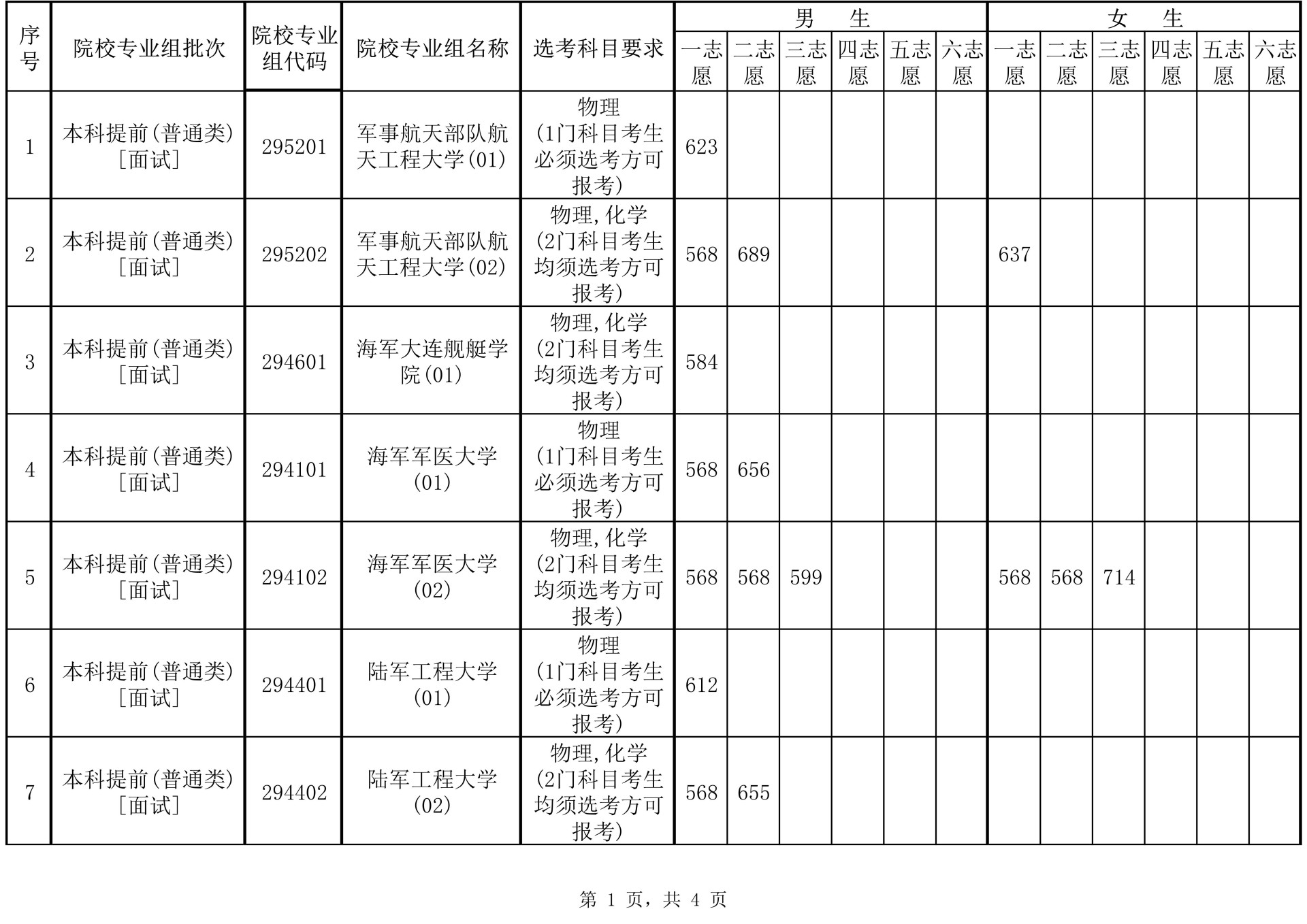 2025年海南省军队院校面试(体检)最低控制分数线