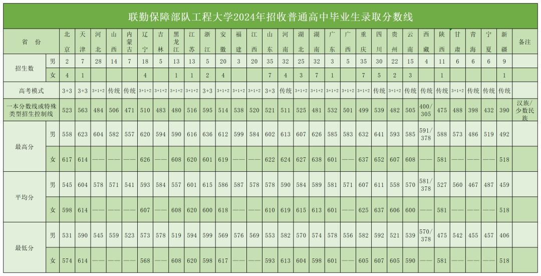 联勤保障部队工程大学：2025年招生简章公布，共21个招生专业