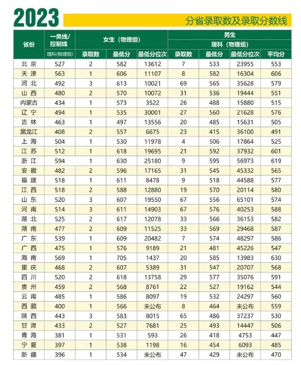武警工程大学：2025年招收普通高中毕业生1337名，其中男生1272名，女生65名。