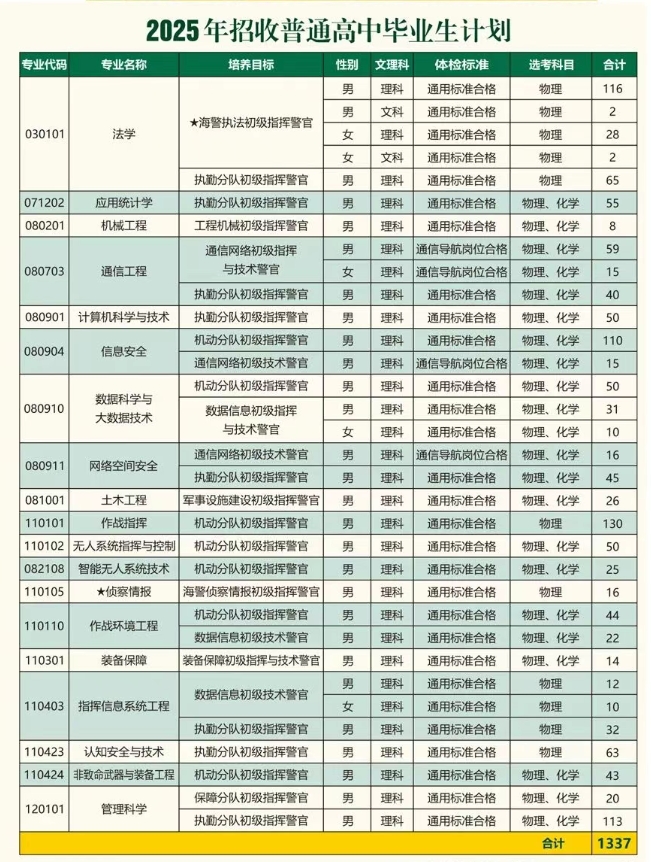 武警工程大学：2025年招收普通高中毕业生1337名，其中男生1272名，女生65名。