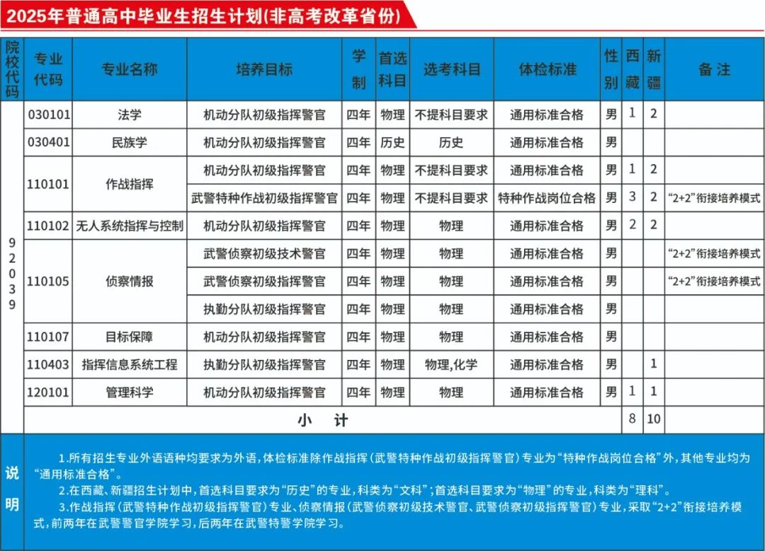 武警警官学院：2025年招收946名生长警官本科青年学员，开设8个招生专业