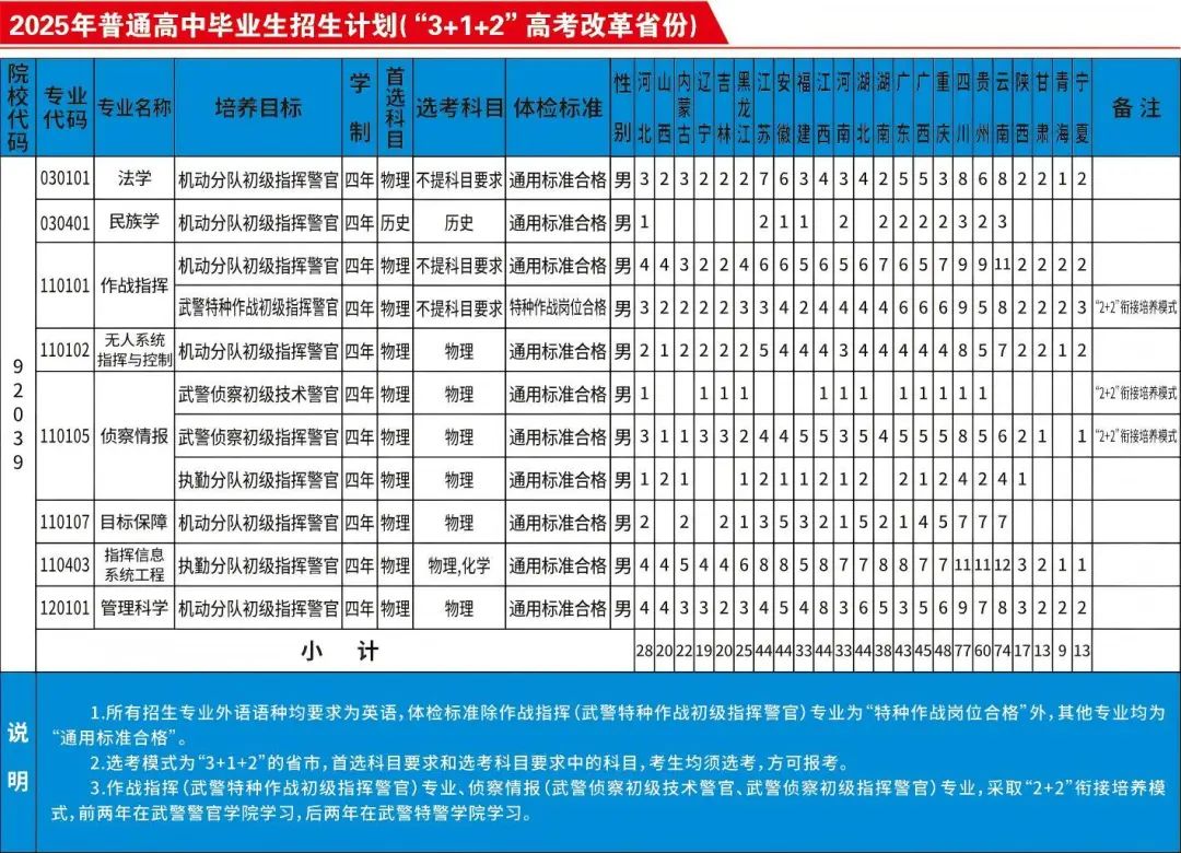 武警警官学院：2025年招收946名生长警官本科青年学员，开设8个招生专业