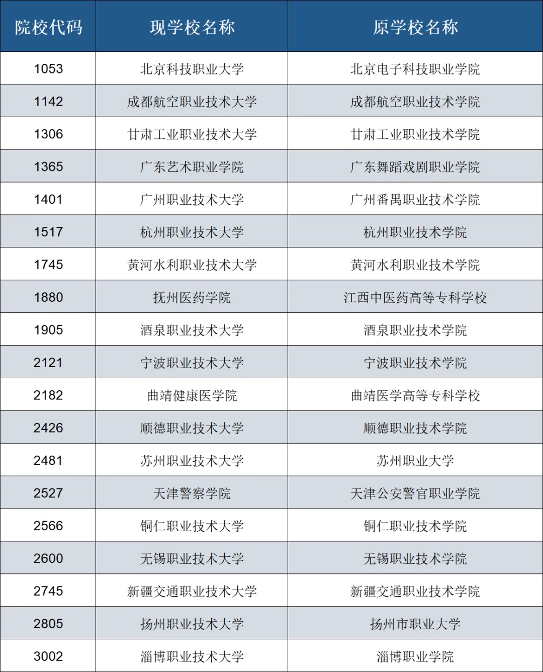 安徽：2025年在皖招生新升格、转设、更名普通高校名单