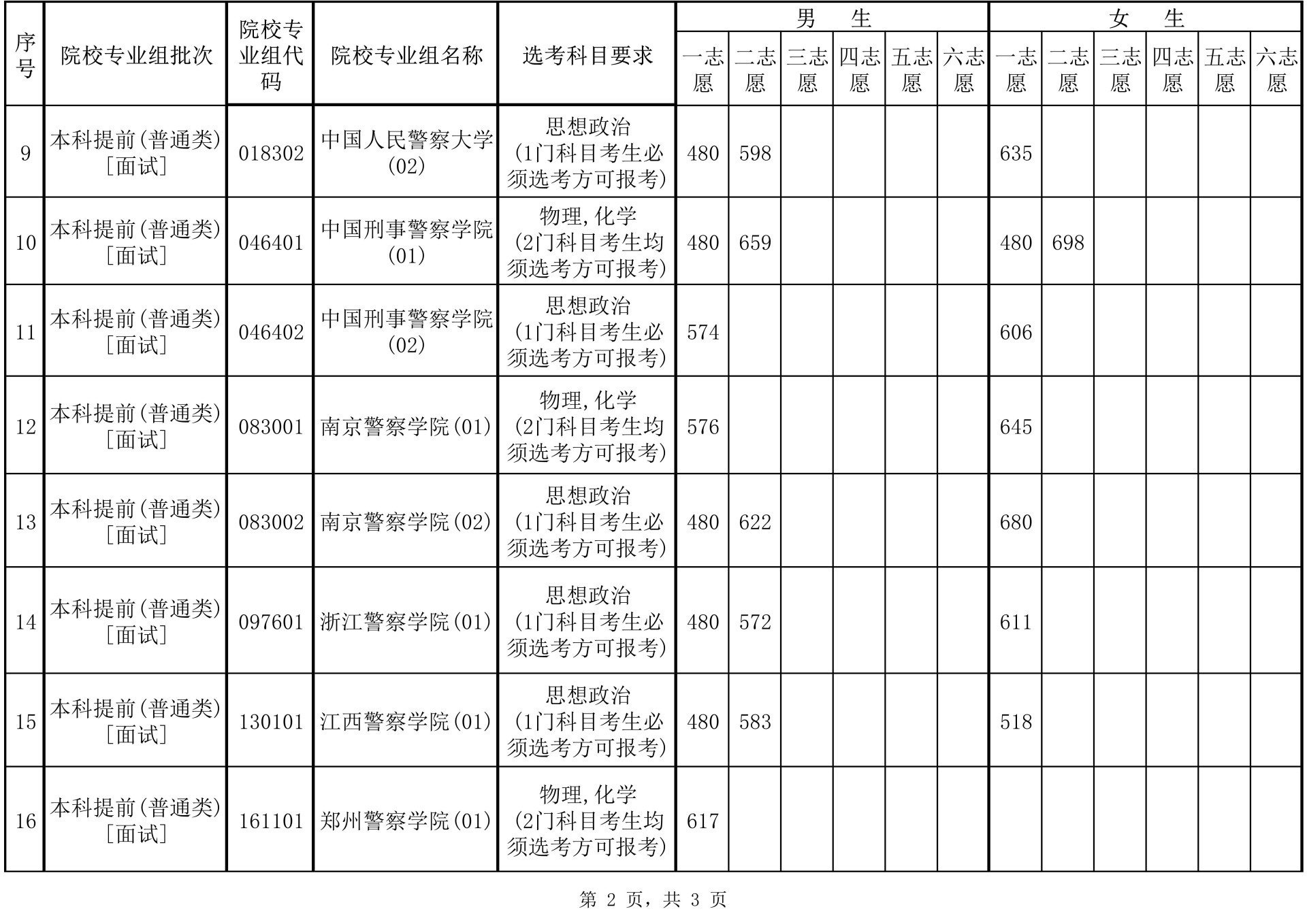 2025年海南省公安司法消防等本科提前批院校面试(体检)最低控制分数线