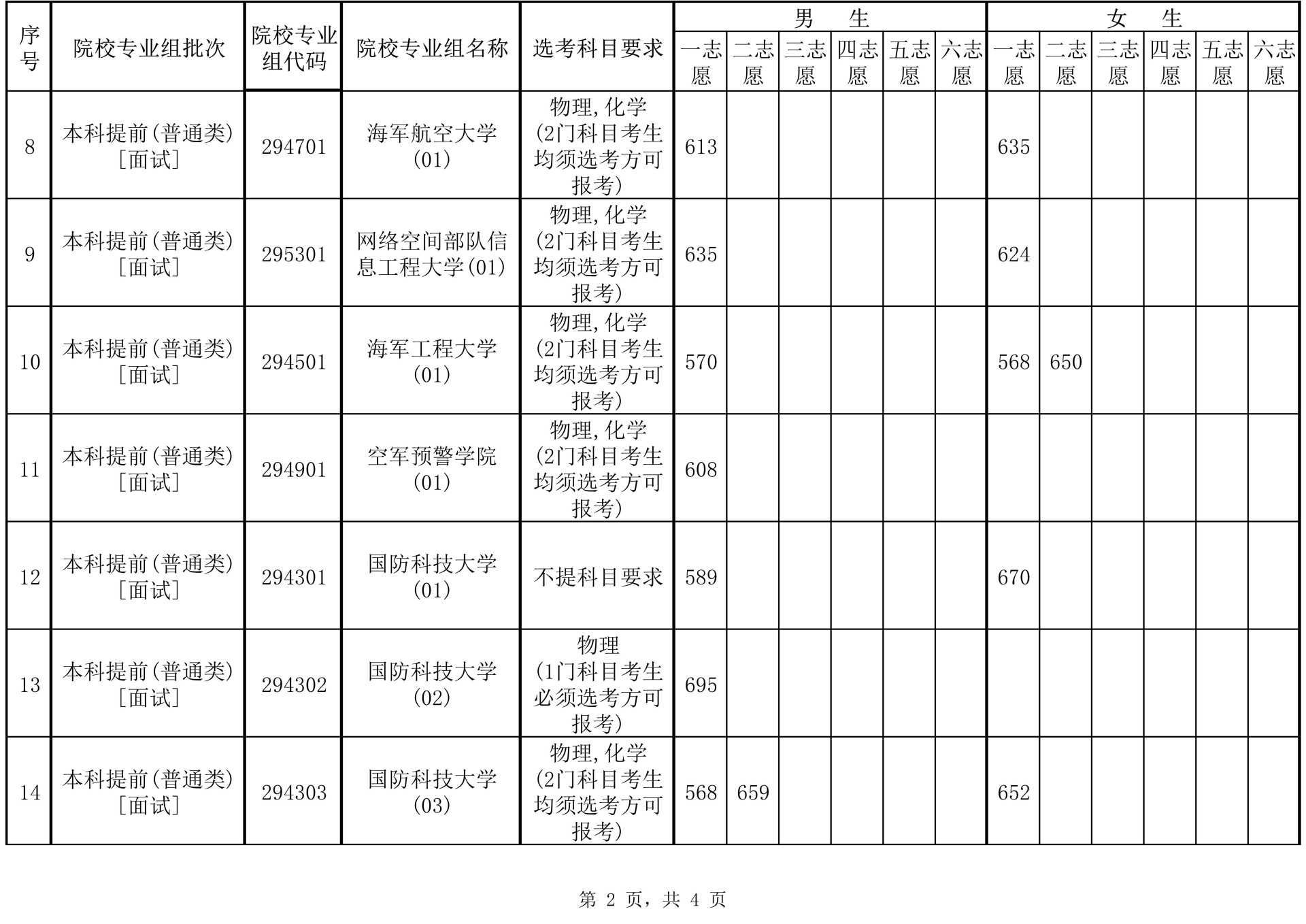 2025年海南省军队院校面试(体检)最低控制分数线