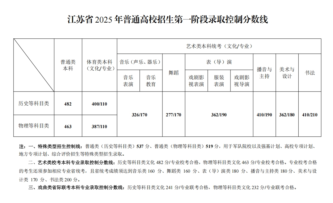 【江苏省高考分数线】2025年普通高校招生第一阶段录取控制分数线