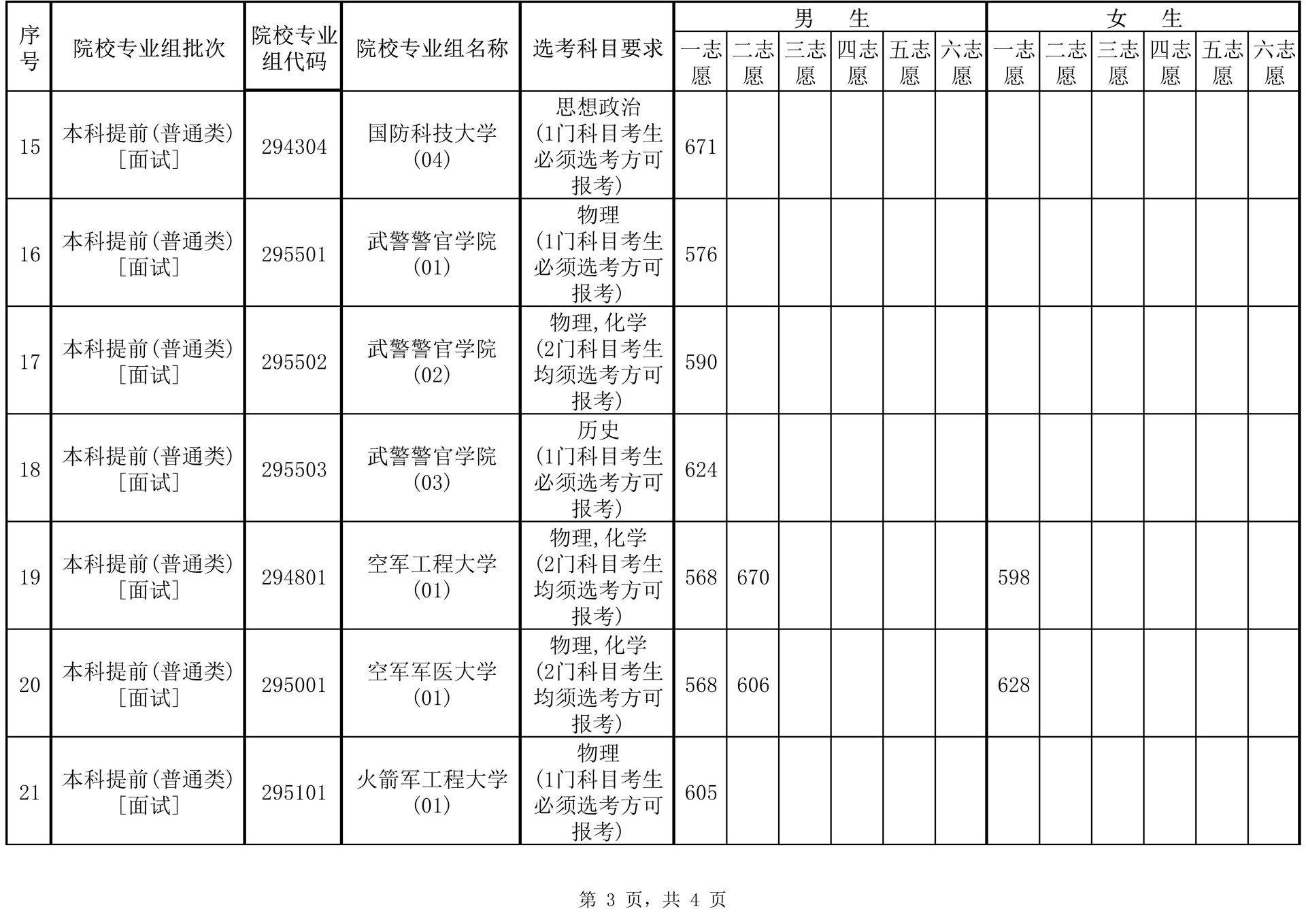 2025年海南省军队院校面试(体检)最低控制分数线