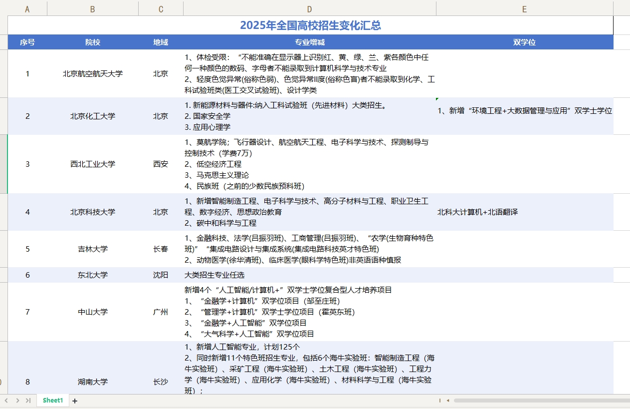 2025年全国高校招生变化汇总