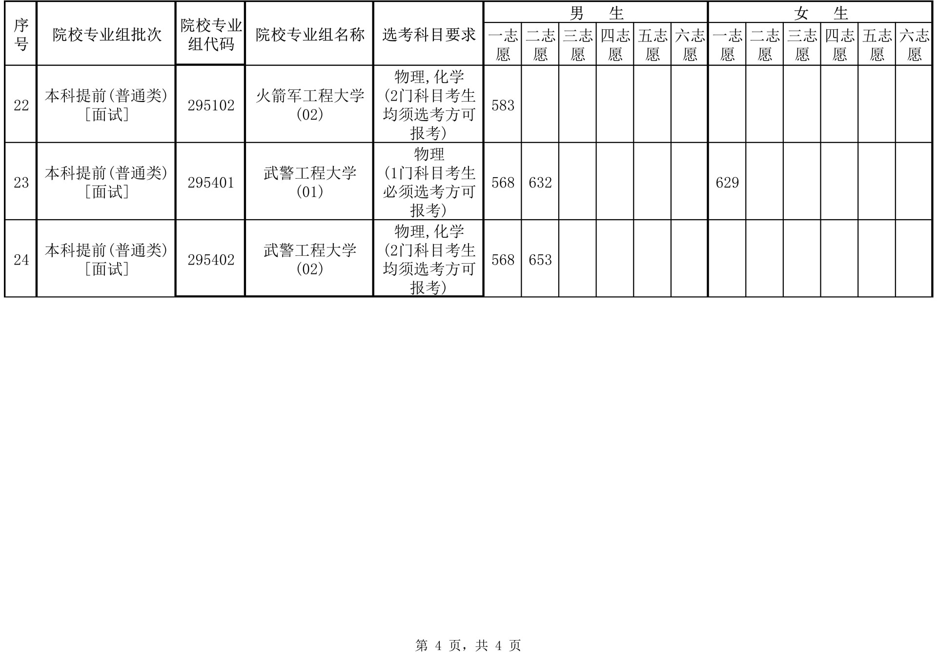 2025年海南省军队院校面试(体检)最低控制分数线