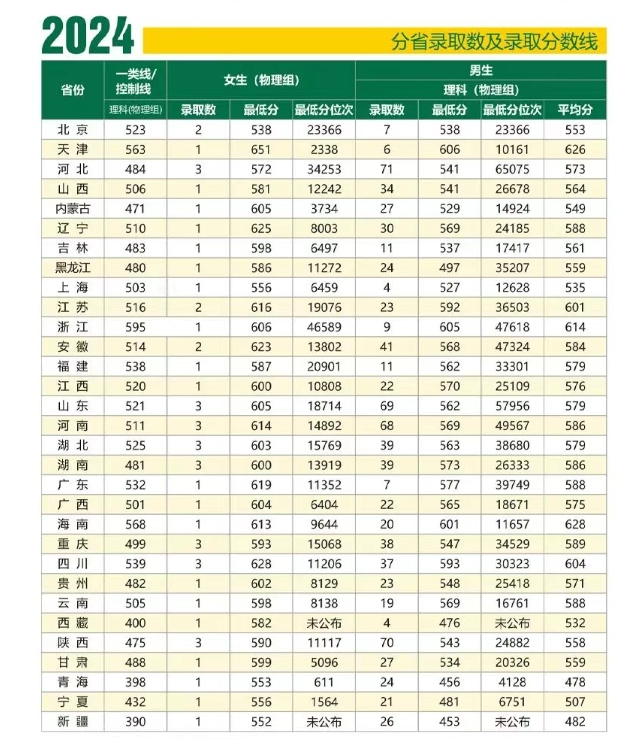 武警工程大学：2025年招收普通高中毕业生1337名，其中男生1272名，女生65名。