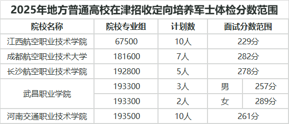 天津：军队、公安院校2025年在津招生面试分数范围确定