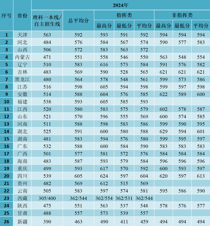 空军预警学院：2025年招收6个专业共349名理科高中毕业生（含女生12名）