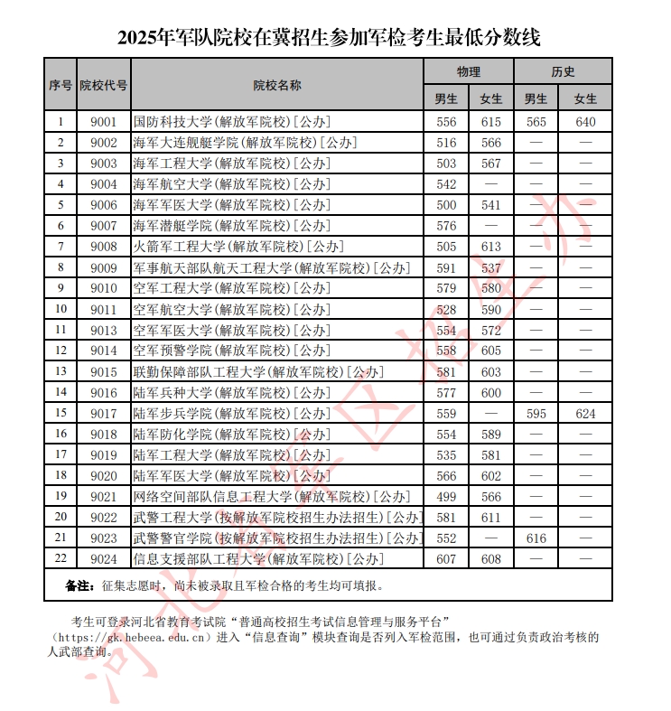 河北省军区招生办公室公布2025年军队院校在冀招生参加军检考生最低分数线