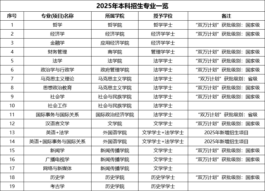 中国社会科学院大学2025年共有18个专业（含大类、项目）招生，新增2个双学士学位项目。