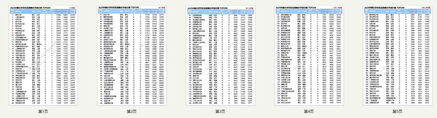 《2025年全国高校毕业生薪酬排行榜TOP200》