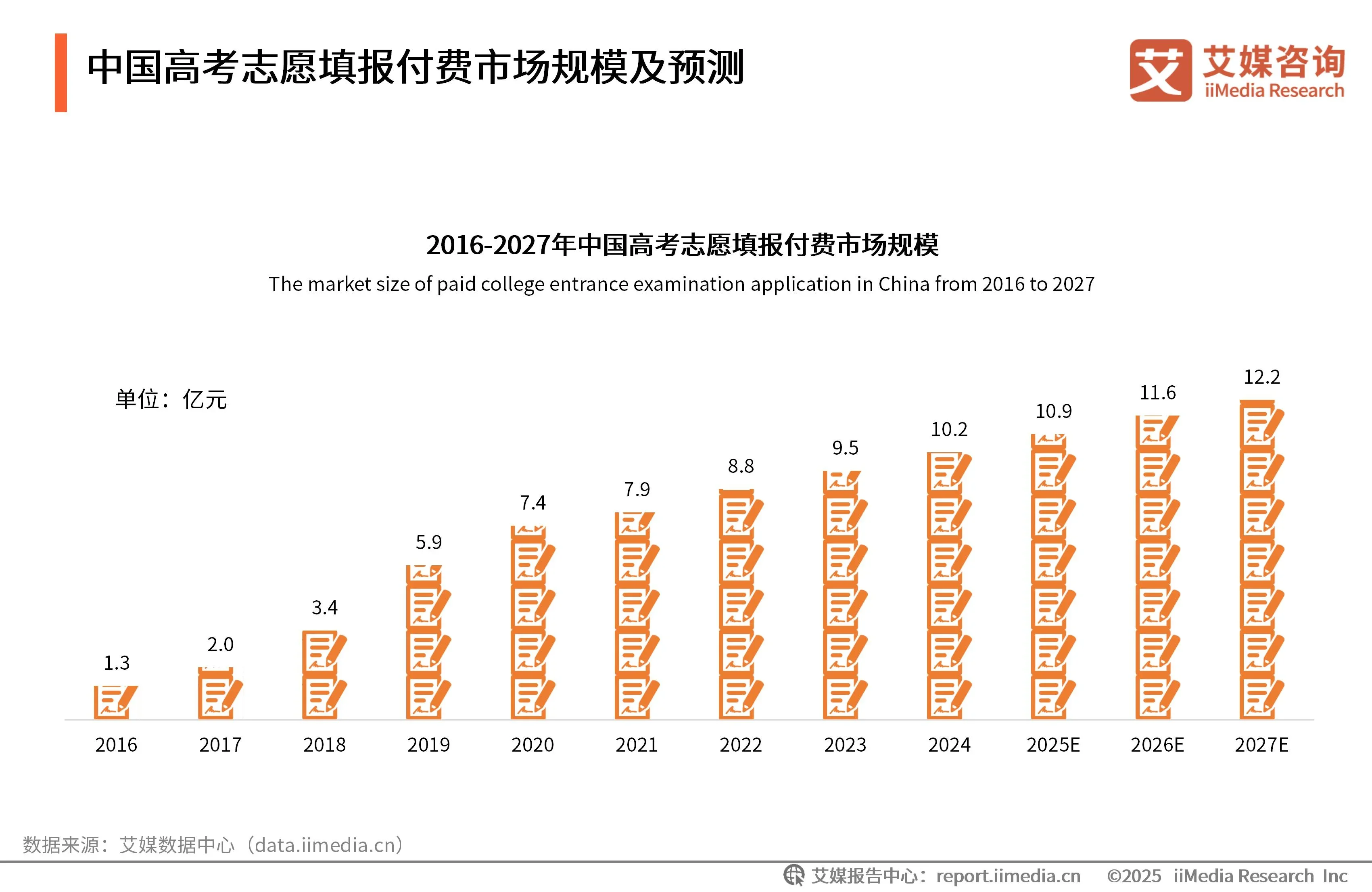 高考志愿报考行业付费需求增多，2027年将增至12.2亿元。