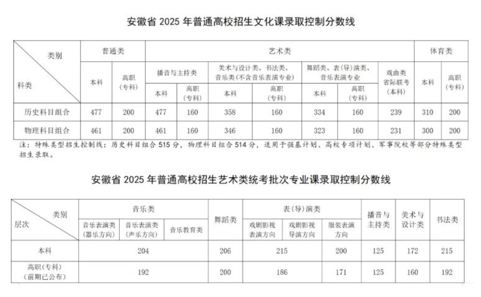 【安徽高考分数线】安徽2025年普通高校招生录取控制分数线公布