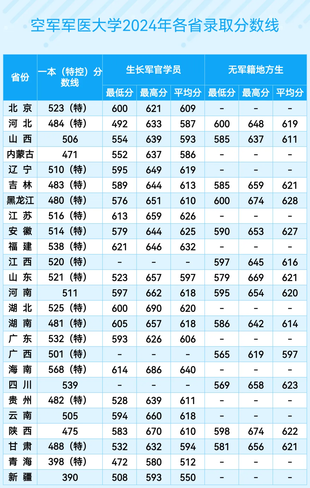 空军军医大学（第四军医大学）2025年生长军官本科学员招生简章（附招生计划）
