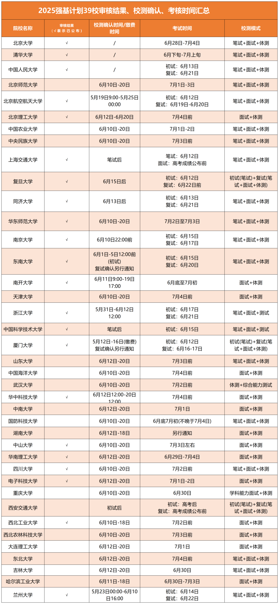 2025强基计划39校审核结果、校测确认、考核时间汇总