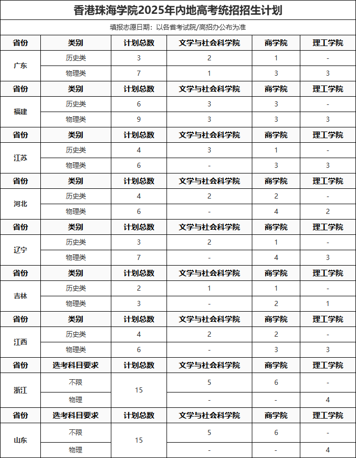 香港珠海学院：2025年开放100个学位名额，新增两个专业！