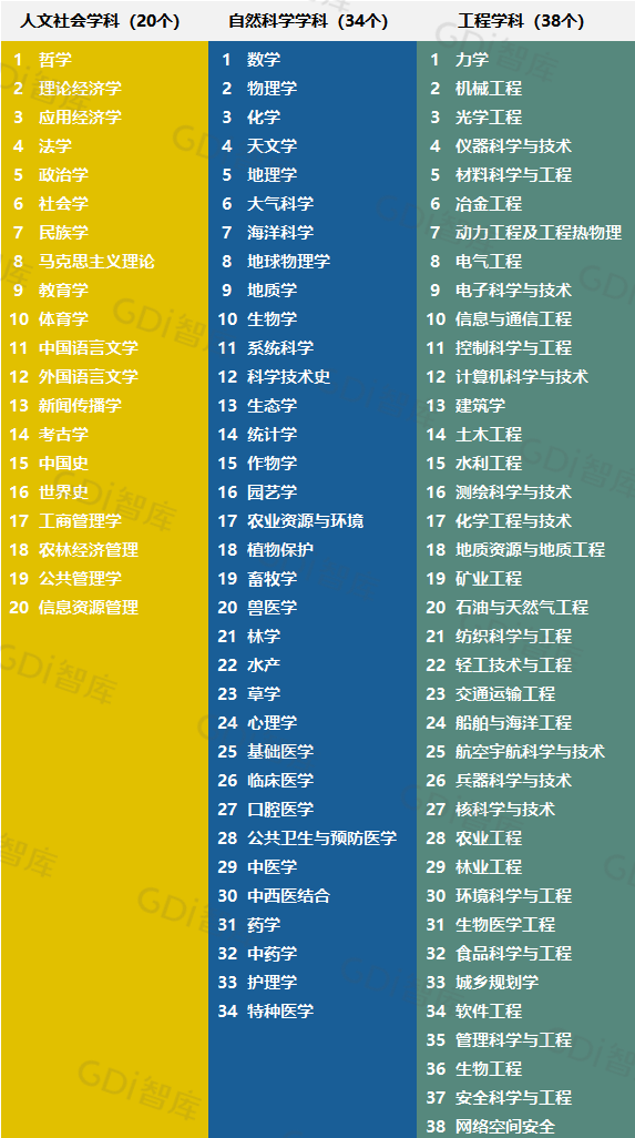 GDI大学一流学科排行榜-工程学科