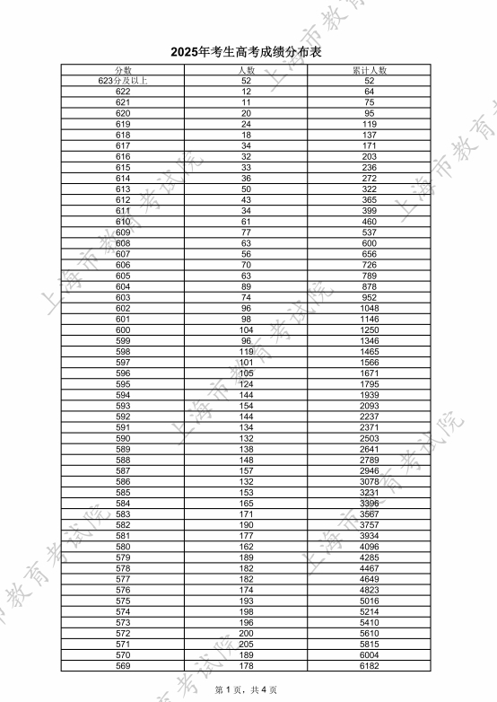 【上海一分一段表】上海公布本科录取控制分数线上考生高考成绩分布表