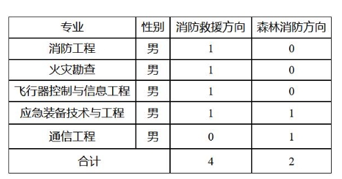 西藏：关于2025年中国消防救援学院招收青年学生有关事宜的公告