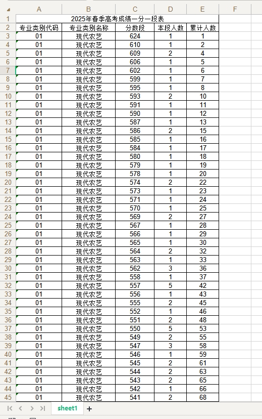 【山东一分一段表】山东2025年春季高考成绩一分一段表