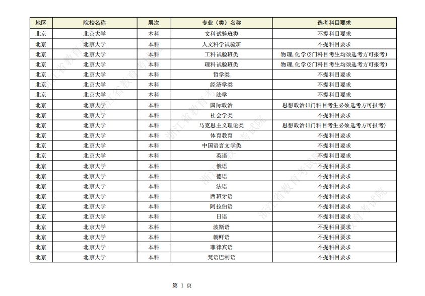 【浙江】2027年及以后普通高校招生专业选考科目要求
