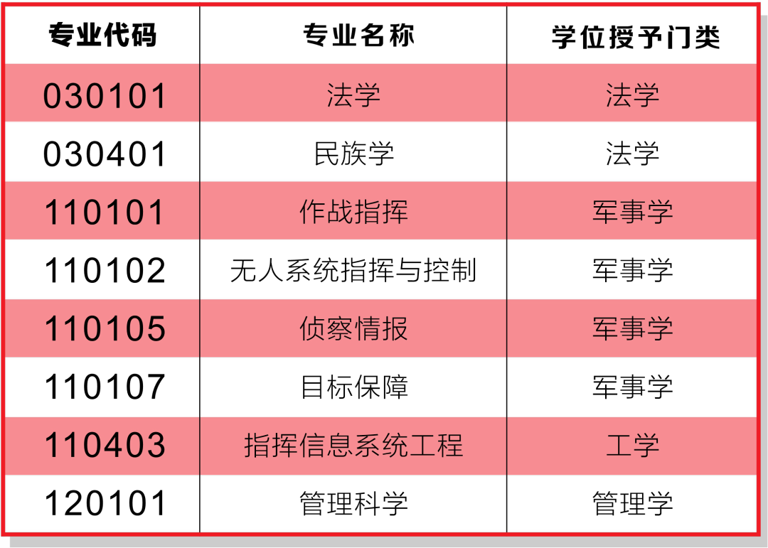 武警警官学院2025年招生要点