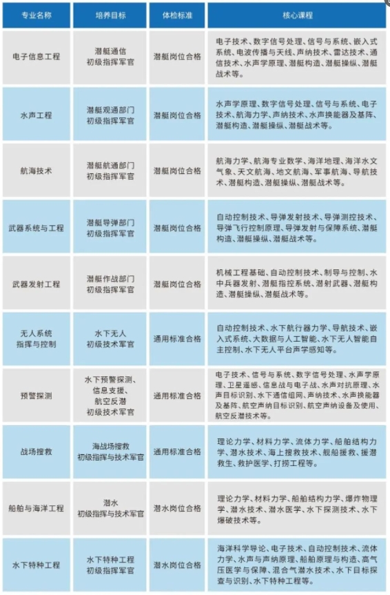 海军潜艇学院：2025年各省招生计划以及往年录取分数一览