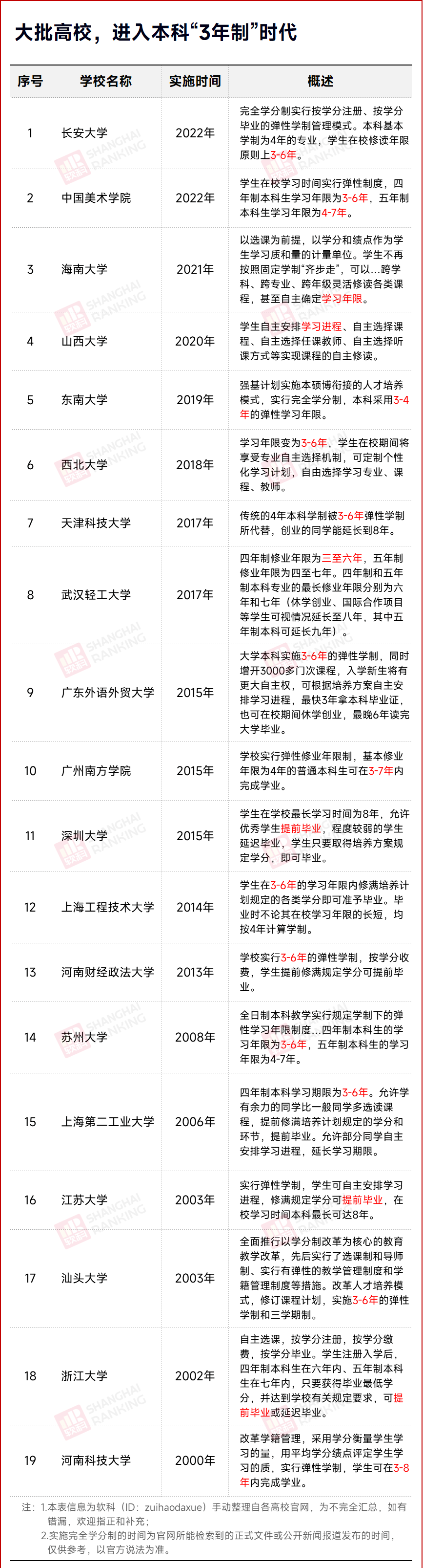 本科3年毕业正在普遍化？