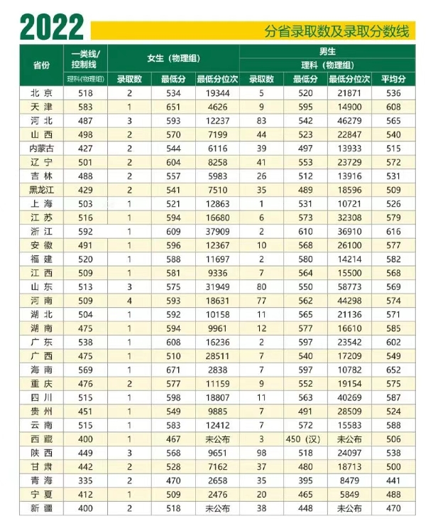 武警工程大学：2025年招收普通高中毕业生1337名，其中男生1272名，女生65名。