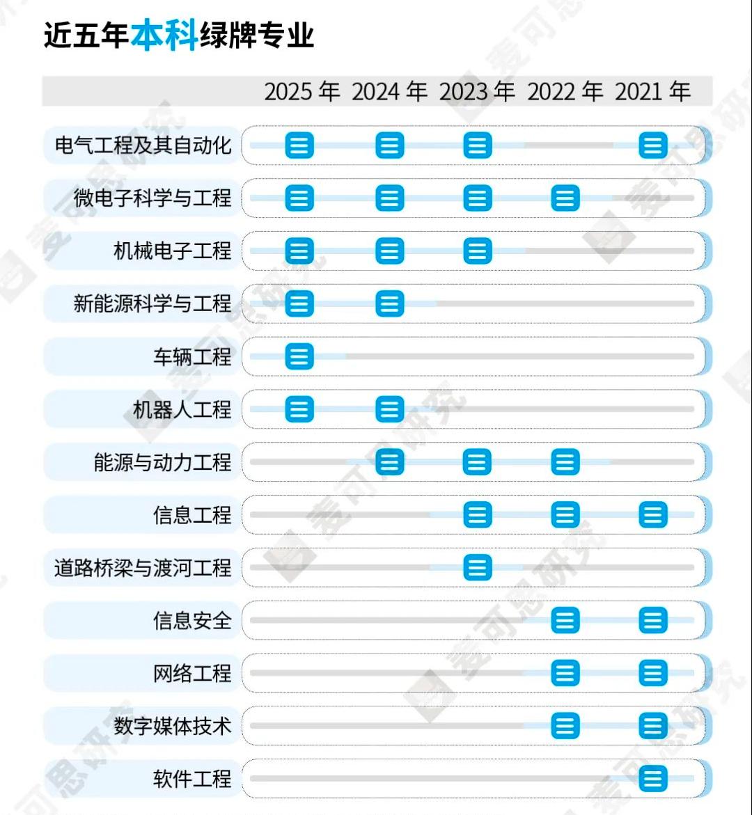 2025年本科绿牌专业公布！均为工科专业！