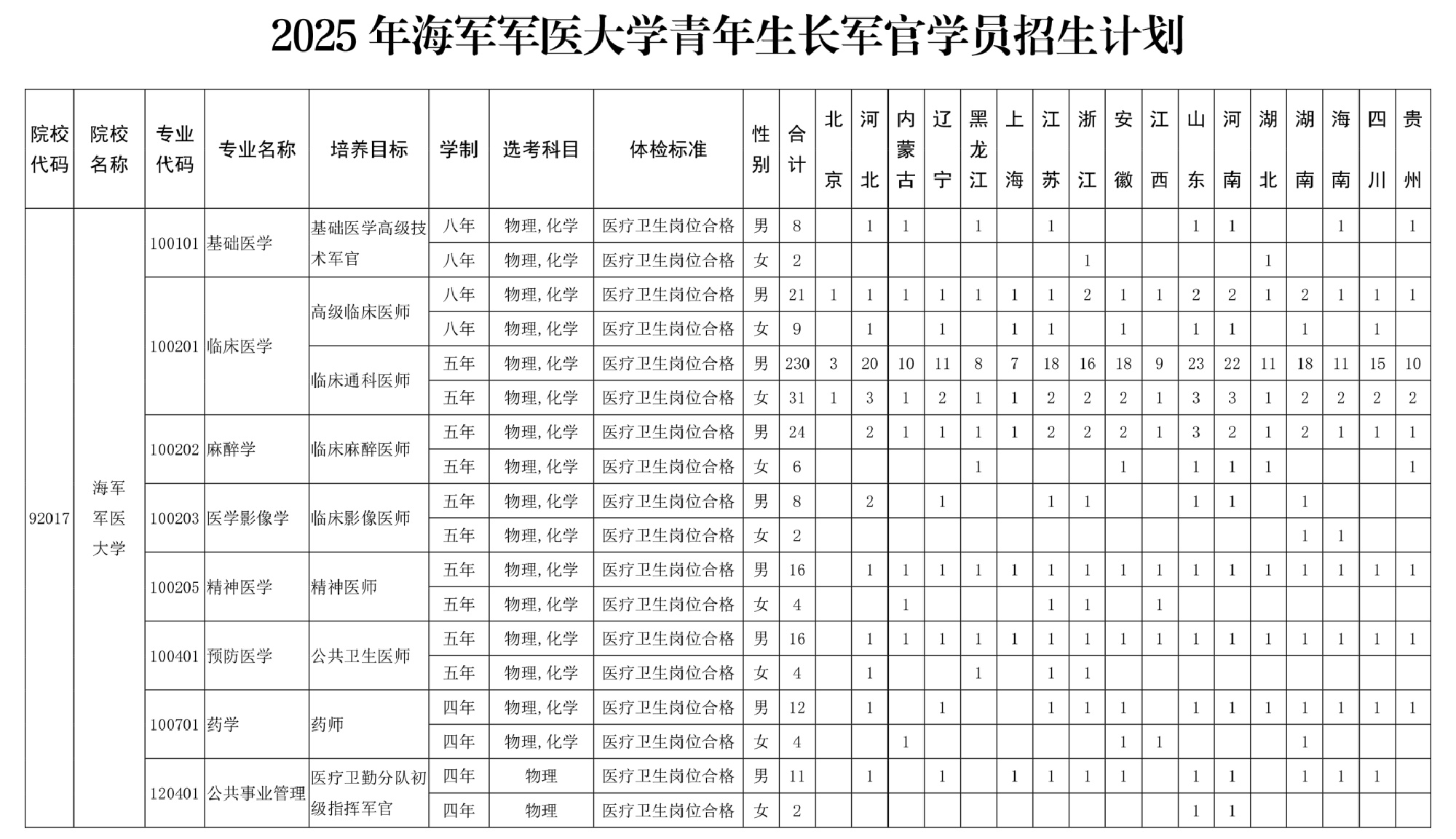 海军军医大学：2025年各省招生计划已公布！