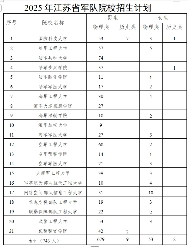 江苏：2025年军队院校招生报考指南