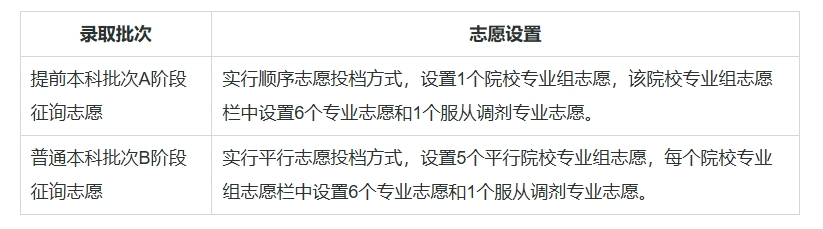 天津:2025年高考志愿填报热点问答请查收!——第一期