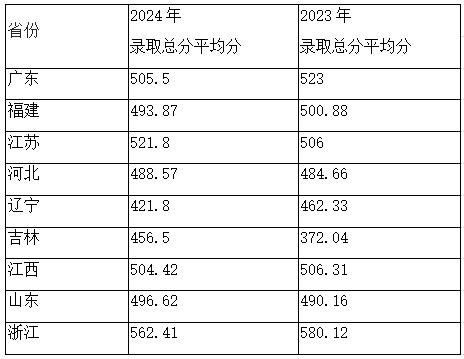 香港珠海学院：2025年开放100个学位名额，新增两个专业！