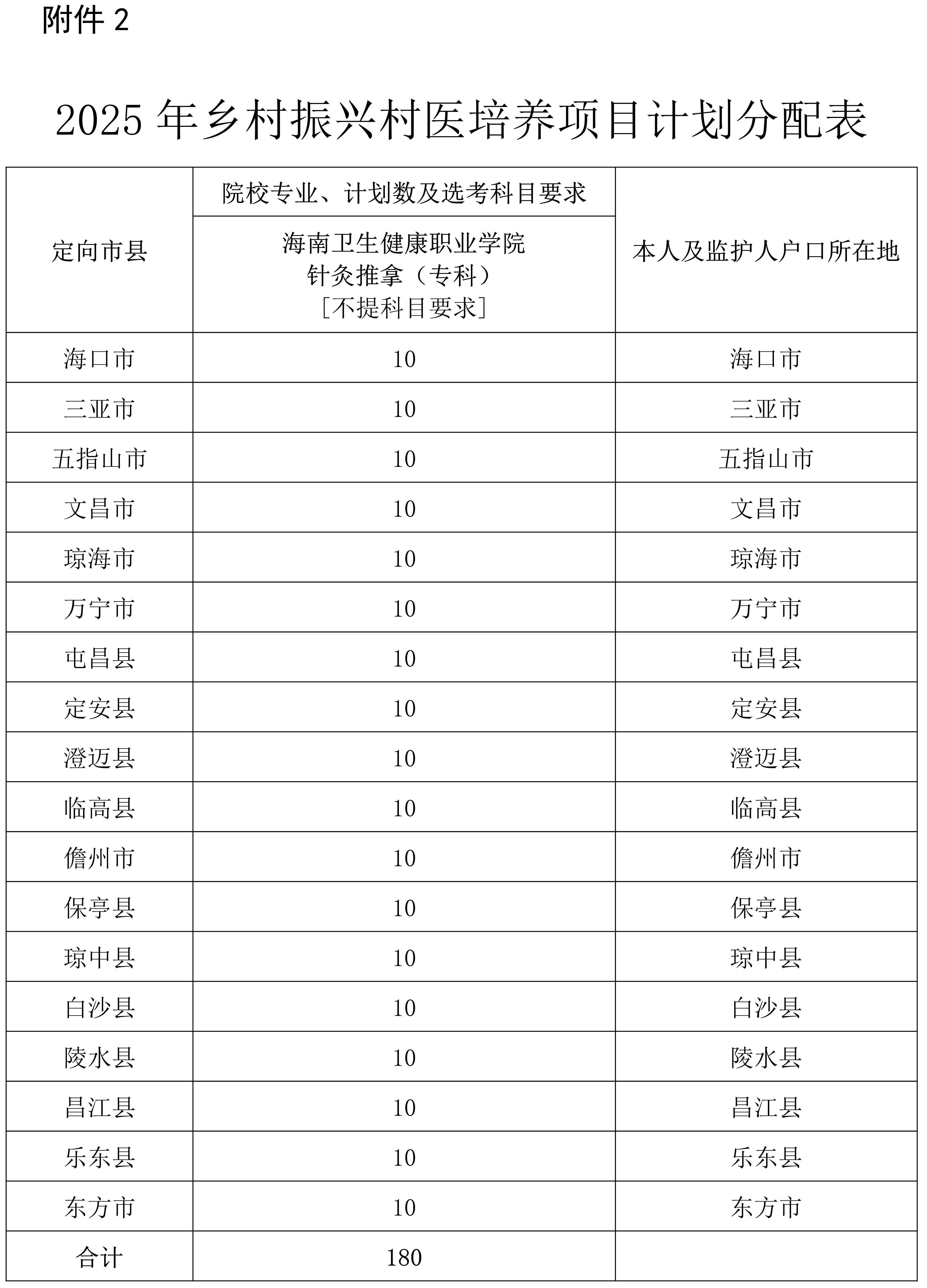 海南：关于做好2025年农村订单定向免费医学生和乡村振兴村医招生工作的通知