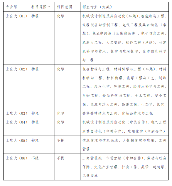 上海应用技术大学2025年共投放50个招生专业（类）