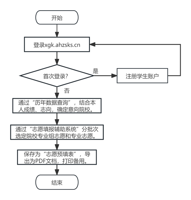 【安徽填报政策】安徽省2025年普通高校招生考生志愿网上填报办法